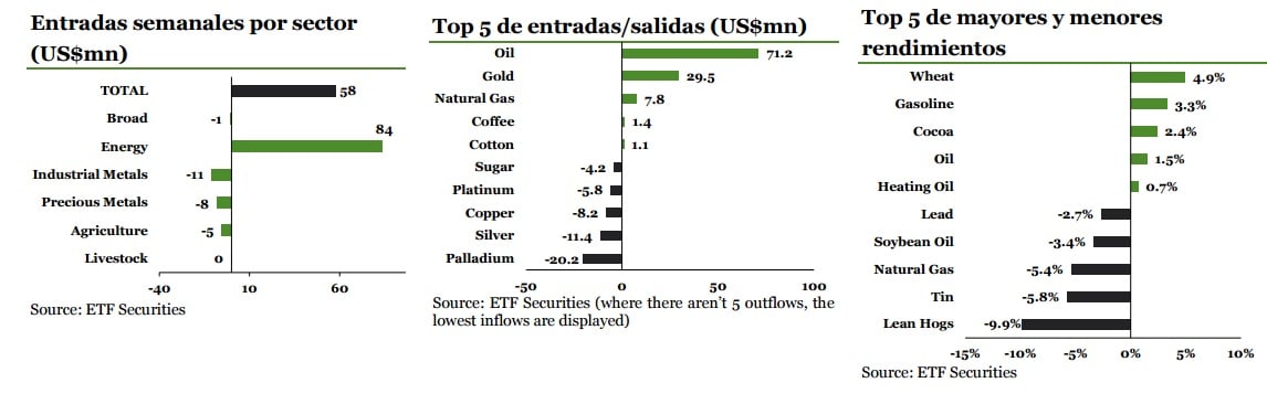 Entradas semanales de commodities
